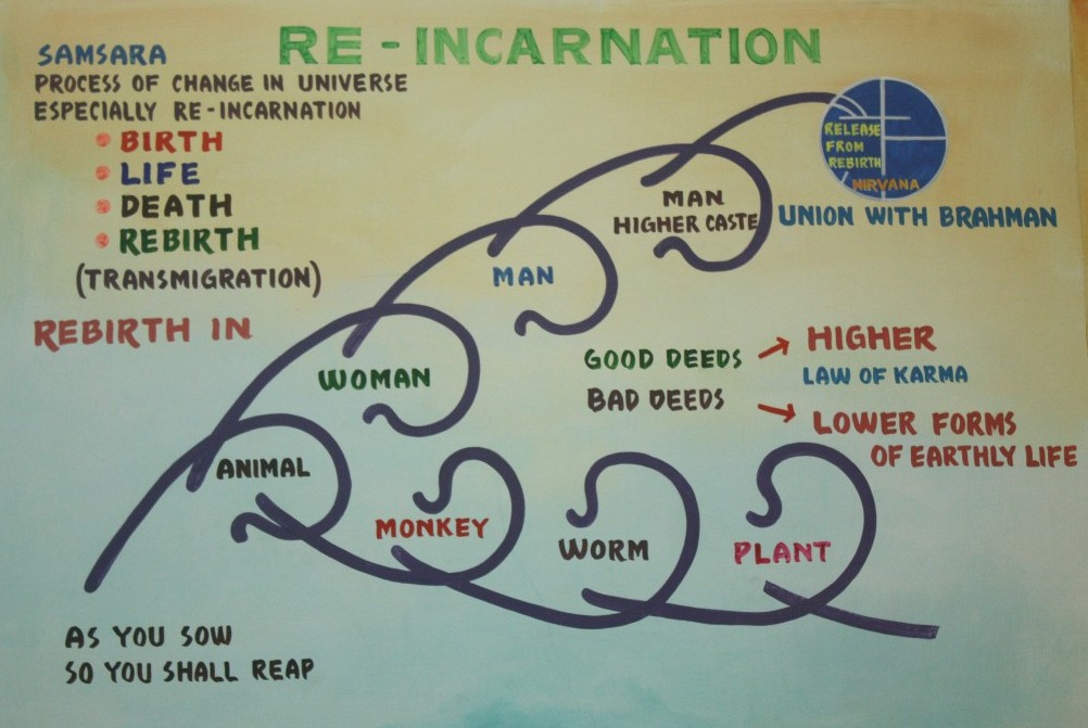 Cycle des réincarnations